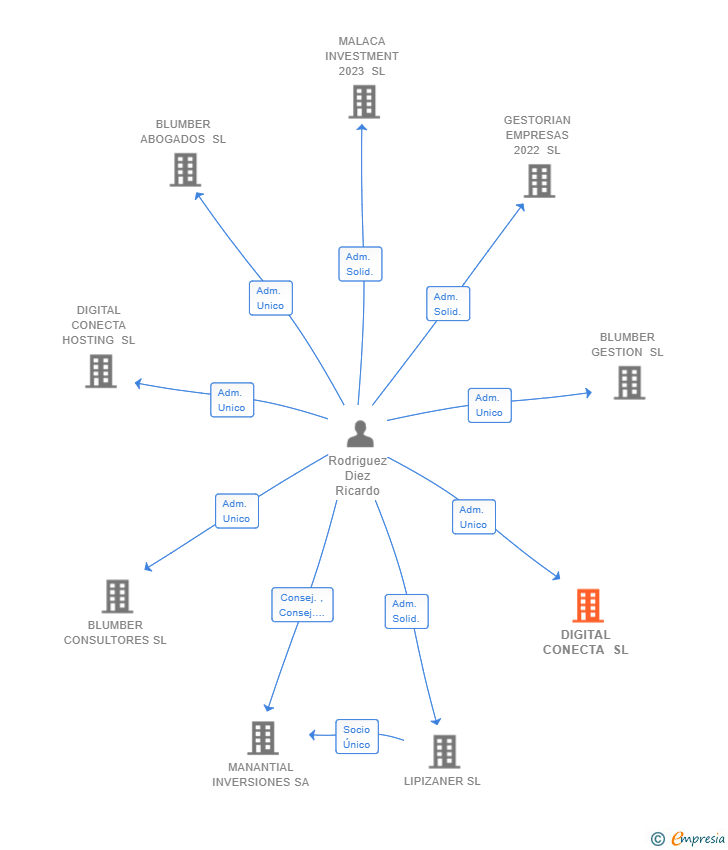 Vinculaciones societarias de DIGITAL CONECTA SL