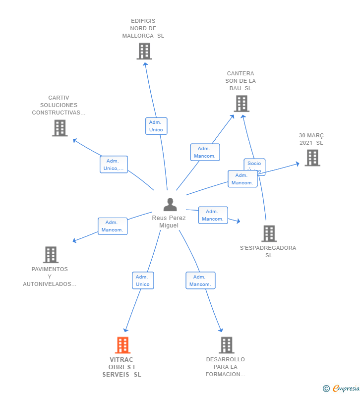 Vinculaciones societarias de VITRAC OBRES I SERVEIS SL