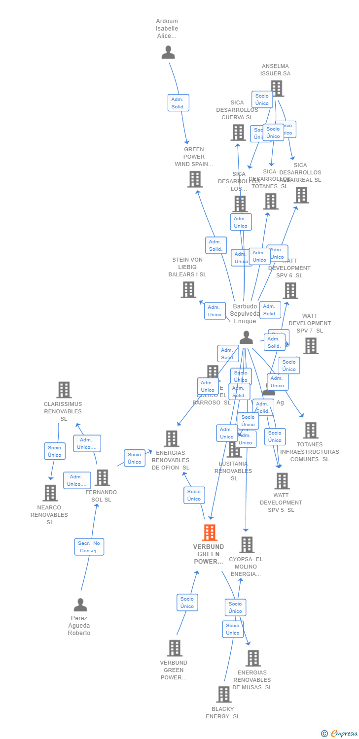 Vinculaciones societarias de VERBUND GREEN POWER VALDERRAMA SL