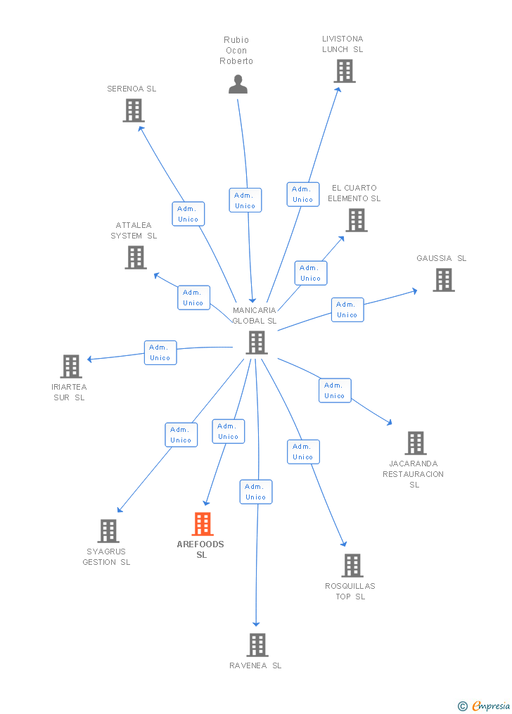 Vinculaciones societarias de AREFOODS SL