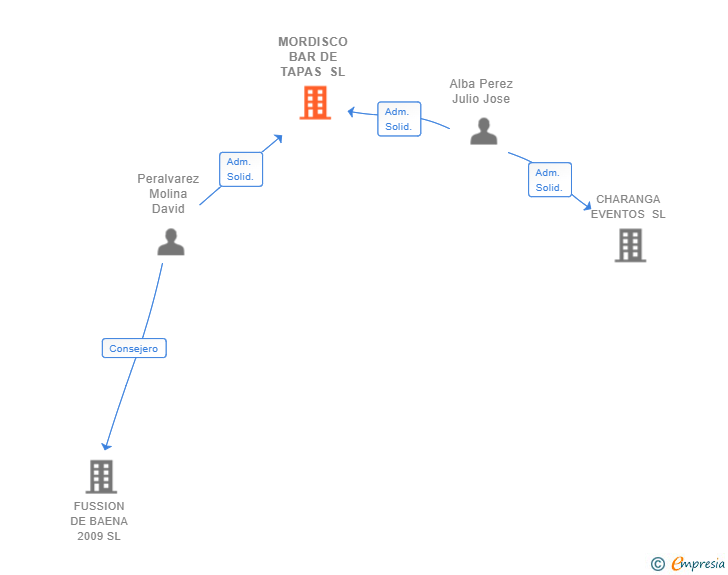 Vinculaciones societarias de MORDISCO BAR DE TAPAS SL