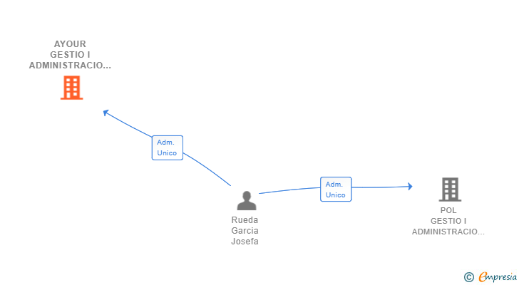 Vinculaciones societarias de AYOUR GESTIO I ADMINISTRACIO SL