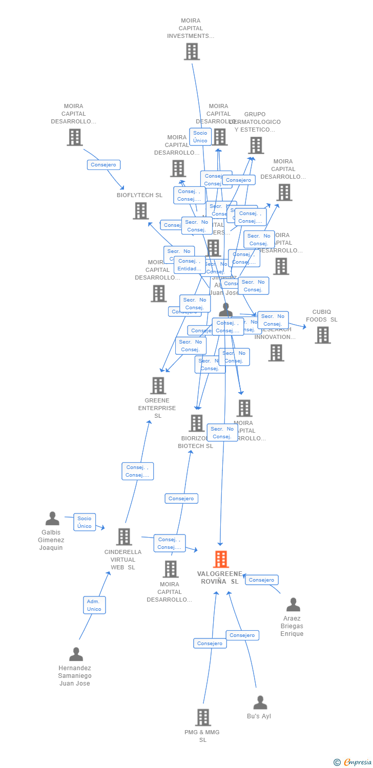 Vinculaciones societarias de VALOGREENE ROVIÑA SL