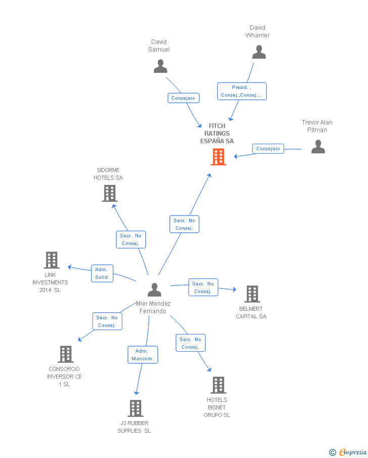 Vinculaciones societarias de FITCH RATINGS ESPAÑA SA