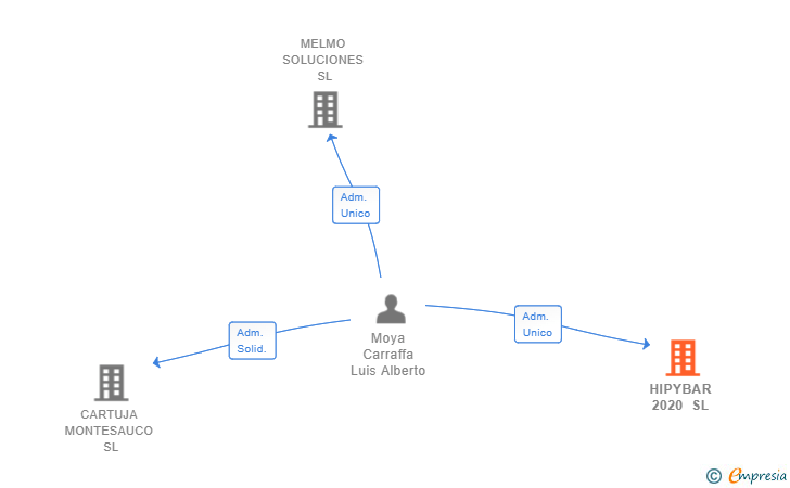 Vinculaciones societarias de HIPYBAR 2020 SL