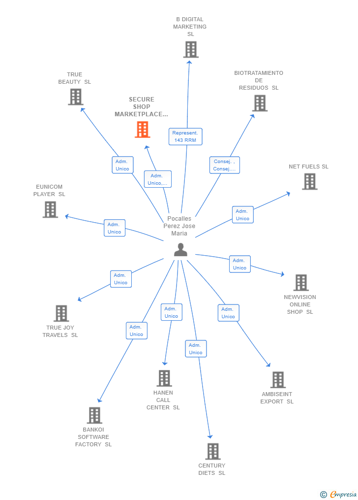 Vinculaciones societarias de SECURE SHOP MARKETPLACE SL