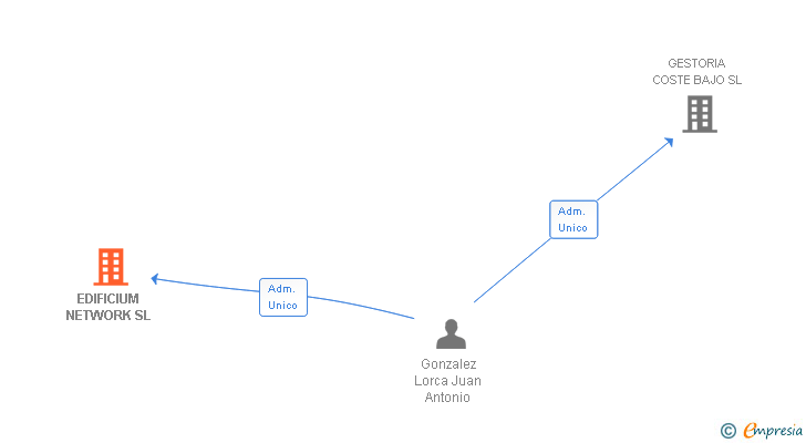 Vinculaciones societarias de EDIFICIUM NETWORK SL