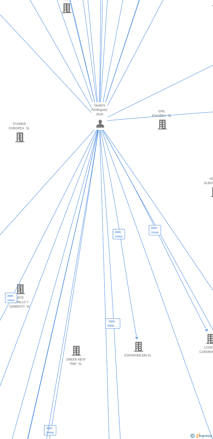 Vinculaciones societarias de IPSE LAWS SL