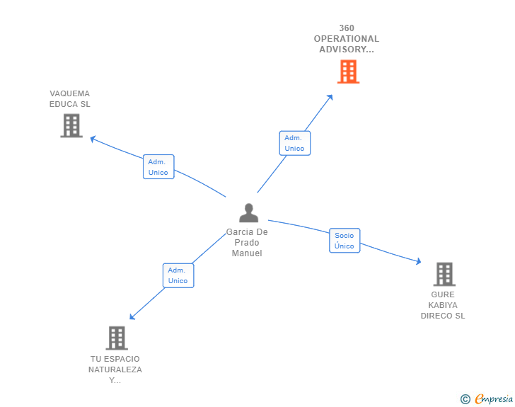 Vinculaciones societarias de 360 OPERATIONAL ADVISORY SL