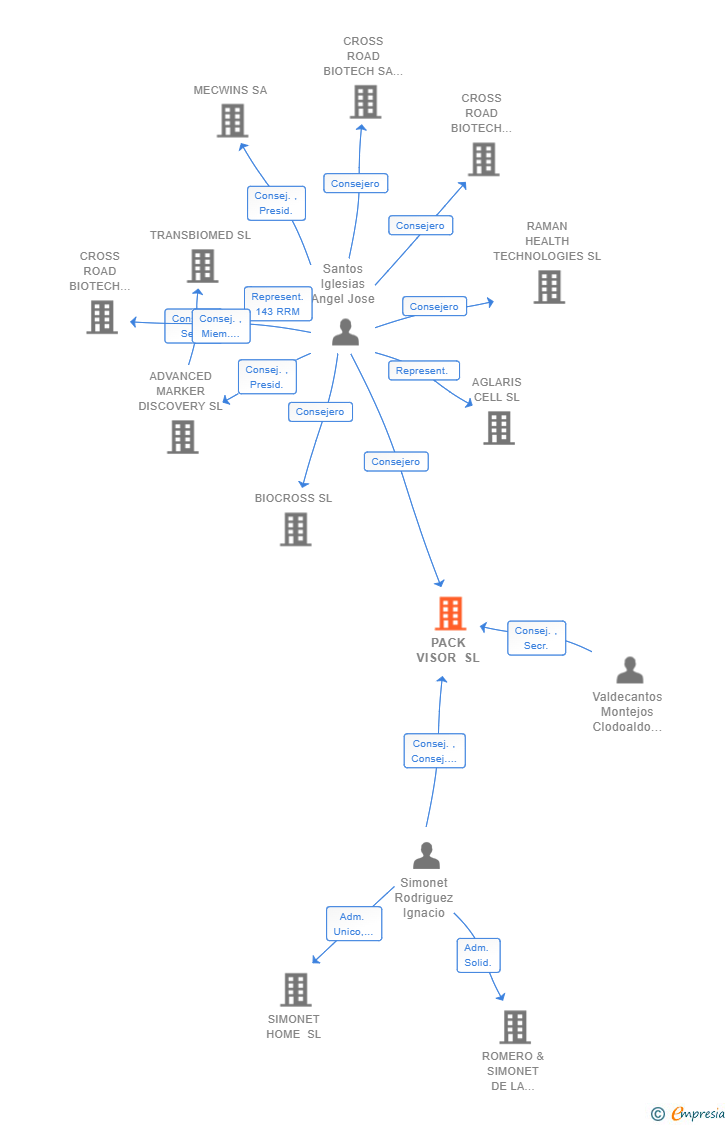 Vinculaciones societarias de PACK VISOR SL