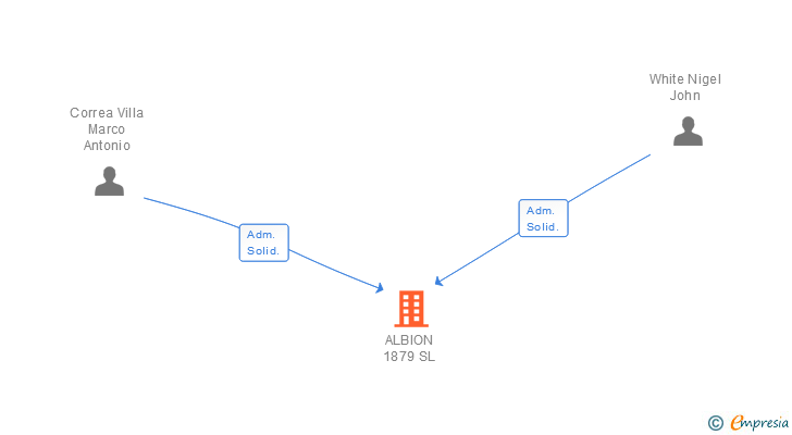 Vinculaciones societarias de ALBION 1879 SL