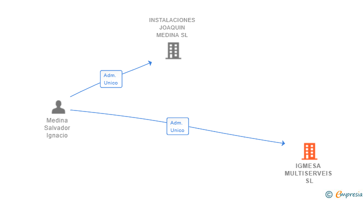 Vinculaciones societarias de IGMESA MULTISERVEIS SL