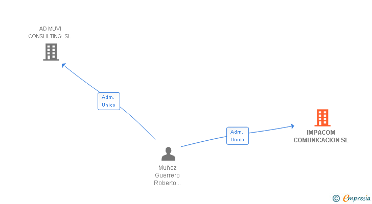 Vinculaciones societarias de IMPACOM COMUNICACION SL