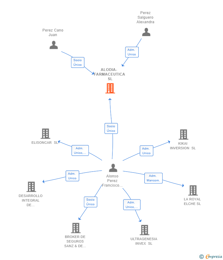 Vinculaciones societarias de ALODIA- FARMACEUTICA SL