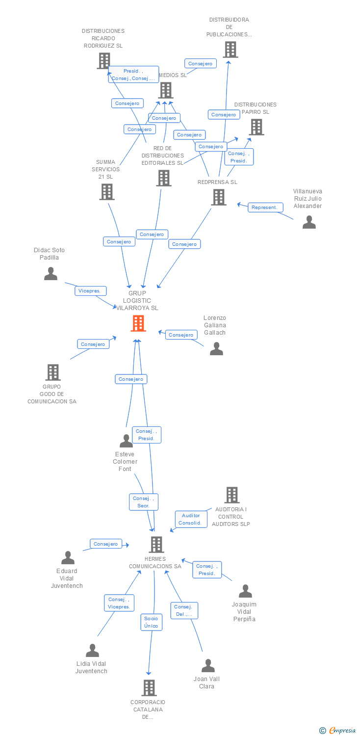 Vinculaciones societarias de GRUP LOGISTIC VILARROYA SL