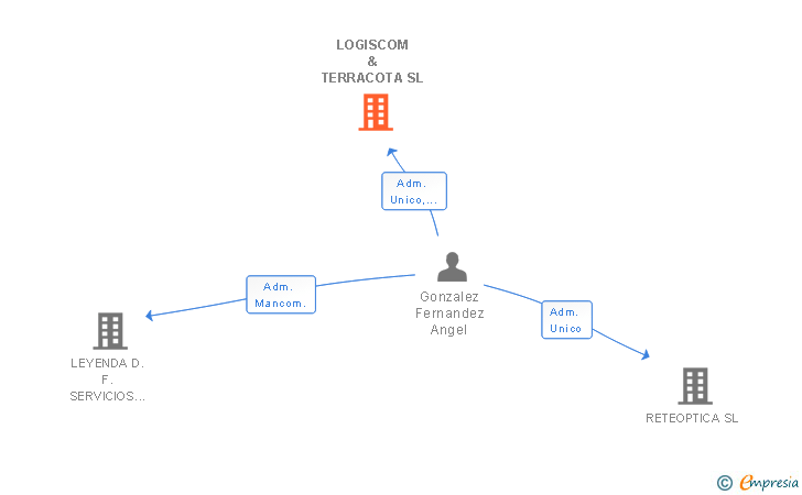 Vinculaciones societarias de LOGISCOM & TERRACOTA SL