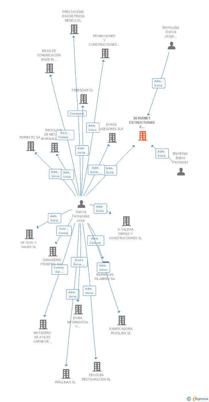 Vinculaciones societarias de SERVIMET ESTRUCTURAS Y MONTAJES SL