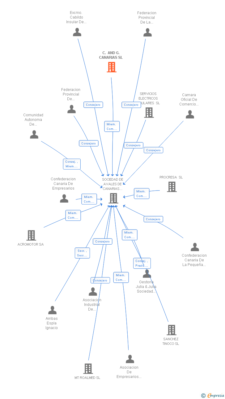 Vinculaciones societarias de C. AND G. CANARIAS SL