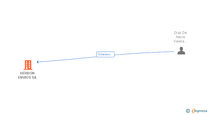 Vinculaciones societarias de HERBON ENVIOS SA