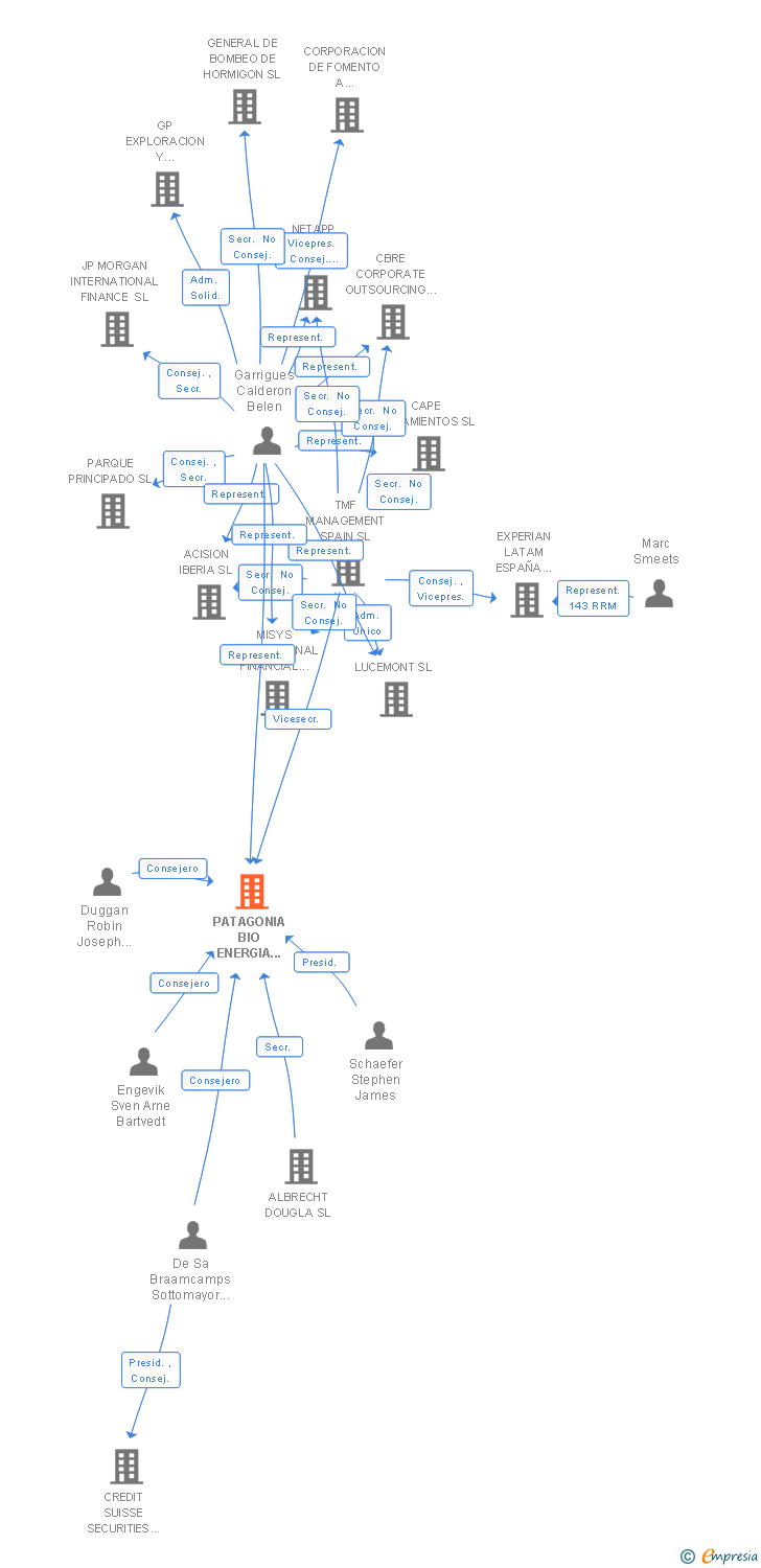 Vinculaciones societarias de PATAGONIA BIO ENERGIA HOLDINGS 2 SL