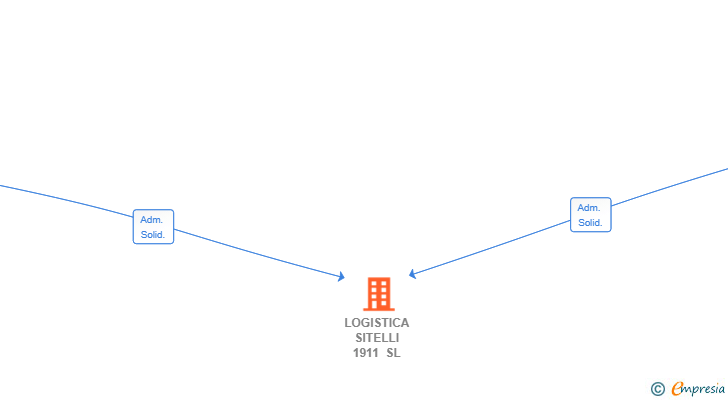 Vinculaciones societarias de LOGISTICA SITELLI 1911 SL