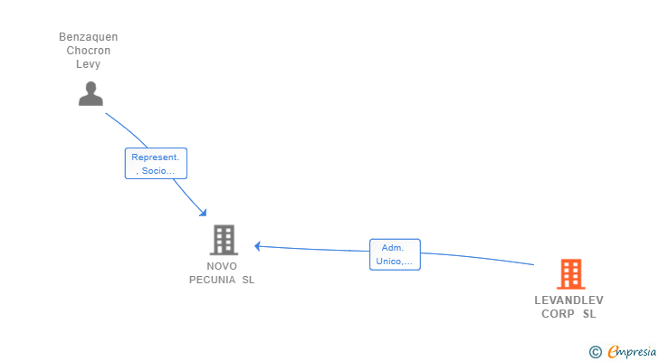Vinculaciones societarias de LEVANDLEV CORP SL