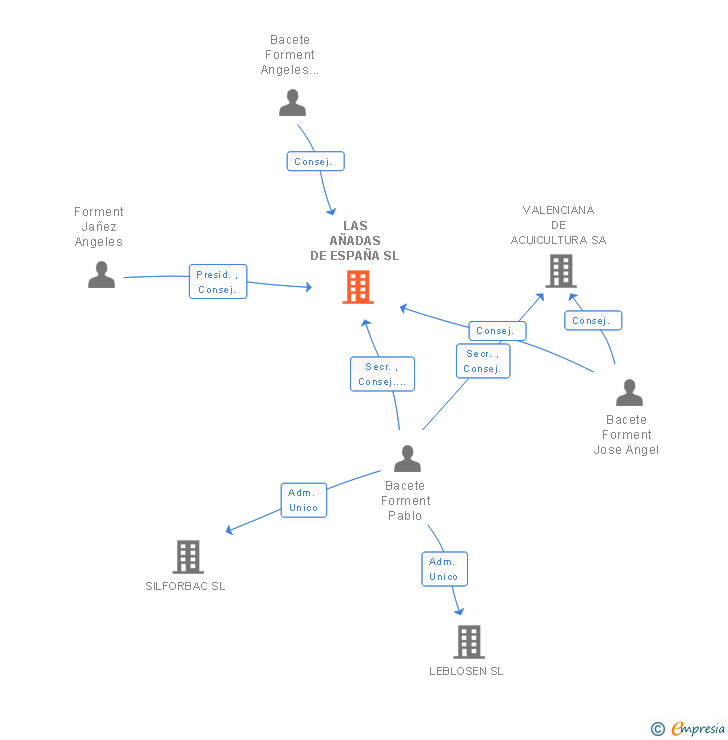 Vinculaciones societarias de LAS AÑADAS DE ESPAÑA SL