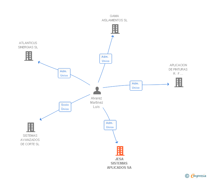 Vinculaciones societarias de JESA SISTEMAS APLICADOS SA