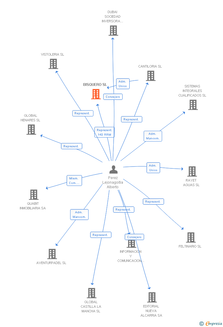 Vinculaciones societarias de BISQUERO SL