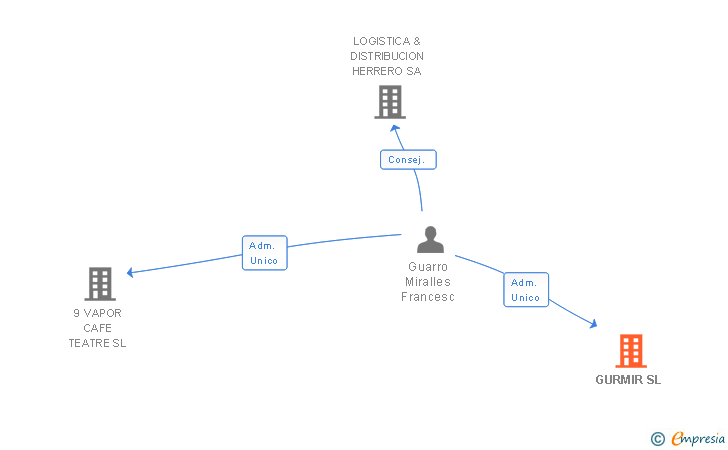 Vinculaciones societarias de GURMIR SL
