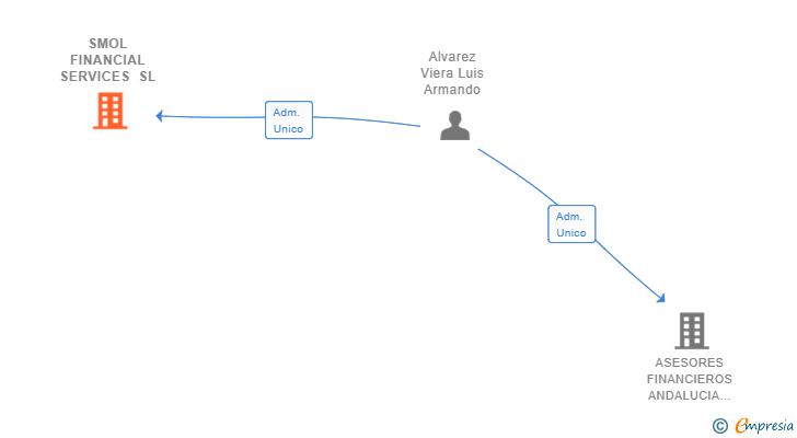Vinculaciones societarias de SMOL FINANCIAL SERVICES SL