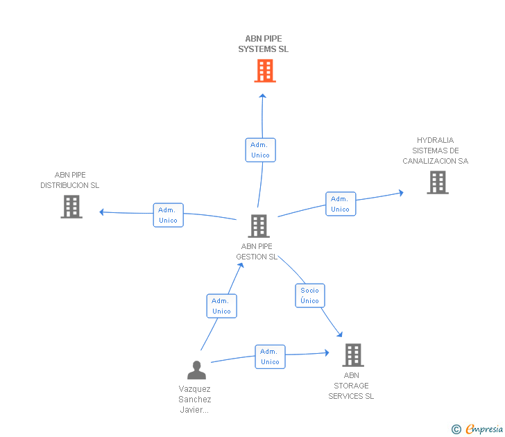 Vinculaciones societarias de ABN PIPE SYSTEMS SL