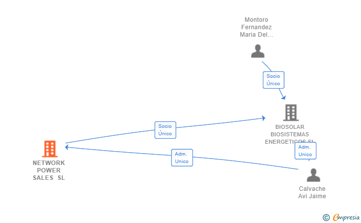 Vinculaciones societarias de NETWORK POWER SALES SL
