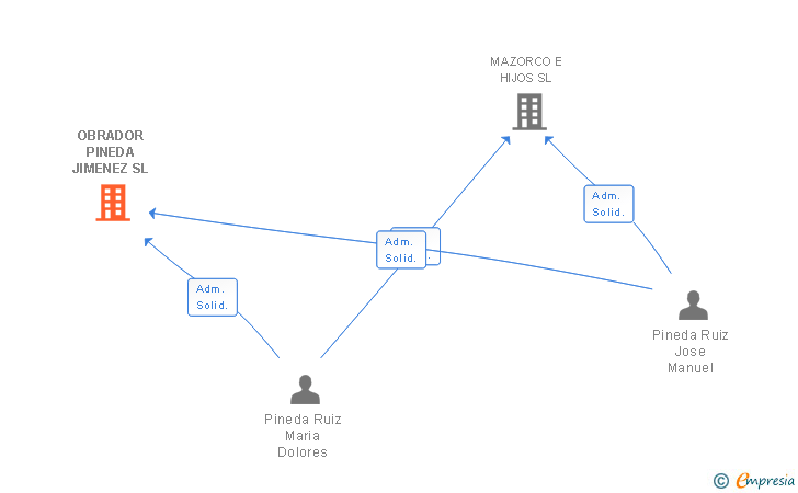 Vinculaciones societarias de OBRADOR PINEDA JIMENEZ SL