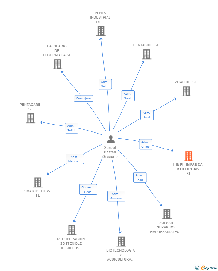 Vinculaciones societarias de PINPILINPAUXA KOLOREAK SL