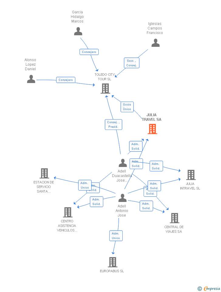 Vinculaciones societarias de JULIA TRAVEL SL