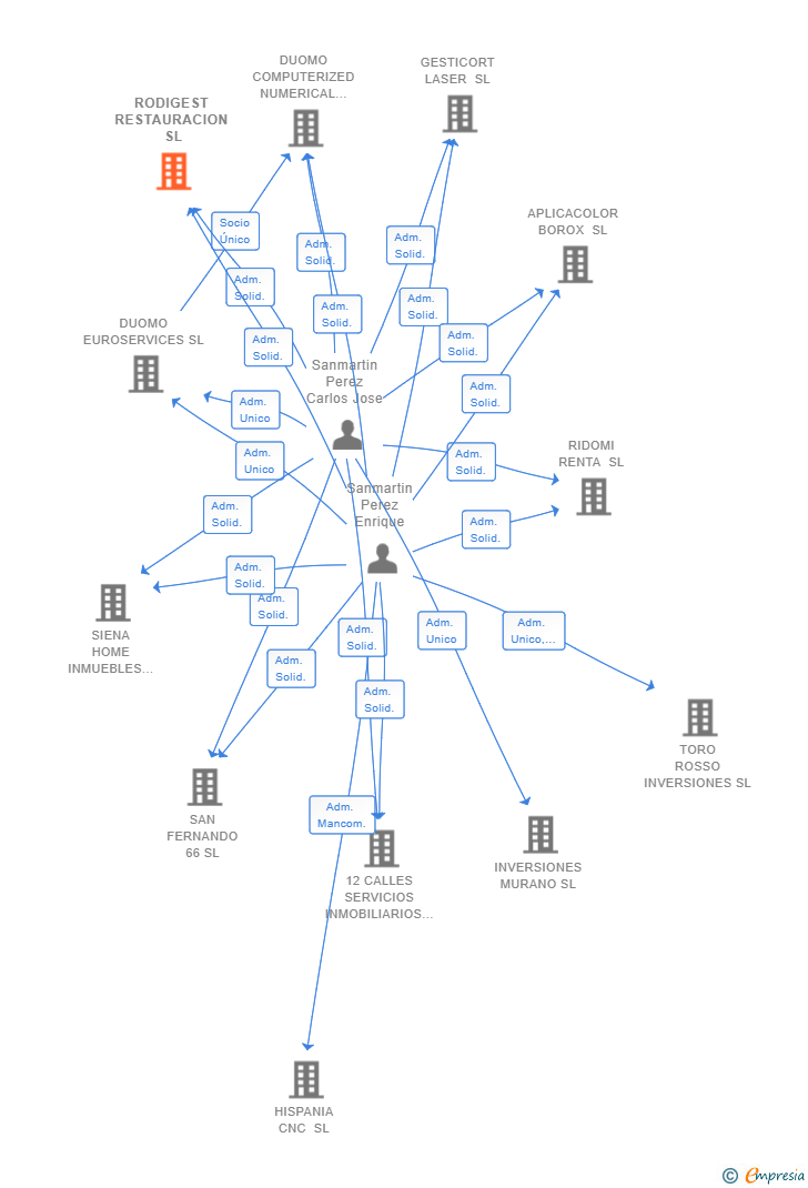 Vinculaciones societarias de RODIGEST RESTAURACION SL
