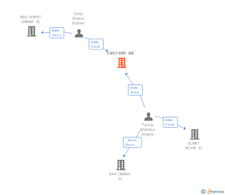 Vinculaciones societarias de EAST END AIE