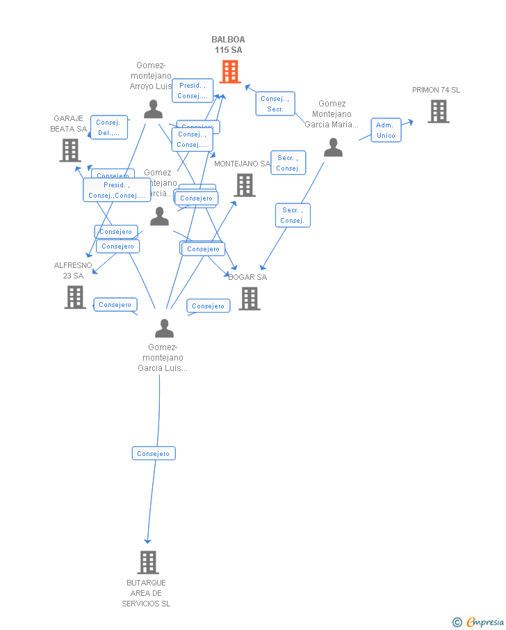 Vinculaciones societarias de BALBOA 115 SA