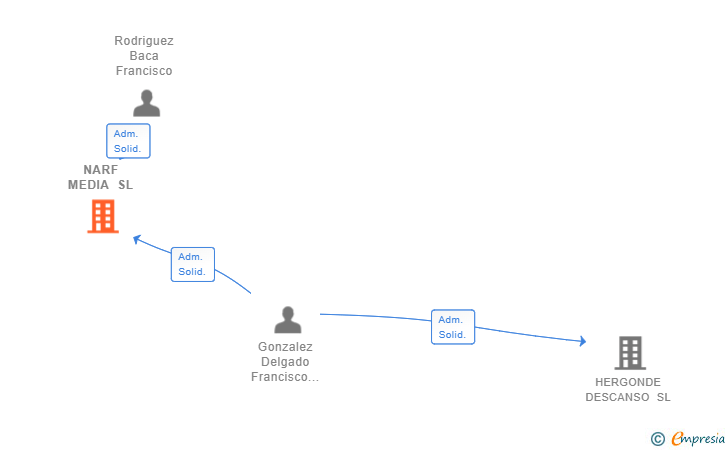Vinculaciones societarias de NARF MEDIA SL