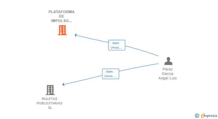 Vinculaciones societarias de PLATAFORMA DE IMPULSO AL COMERCIO SL