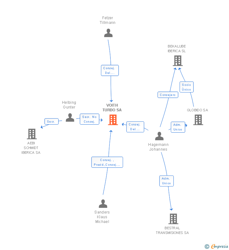 Vinculaciones societarias de VOITH TURBO SA