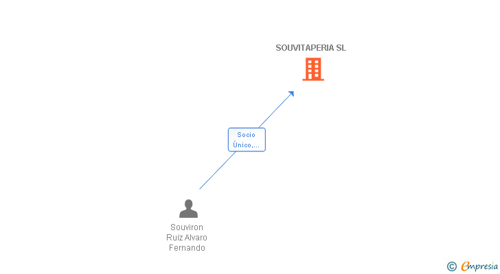 Vinculaciones societarias de SOUVITAPERIA SL