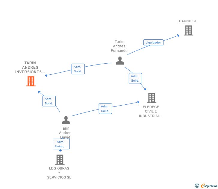 Vinculaciones societarias de TARIN ANDRES INVERSIONES SL