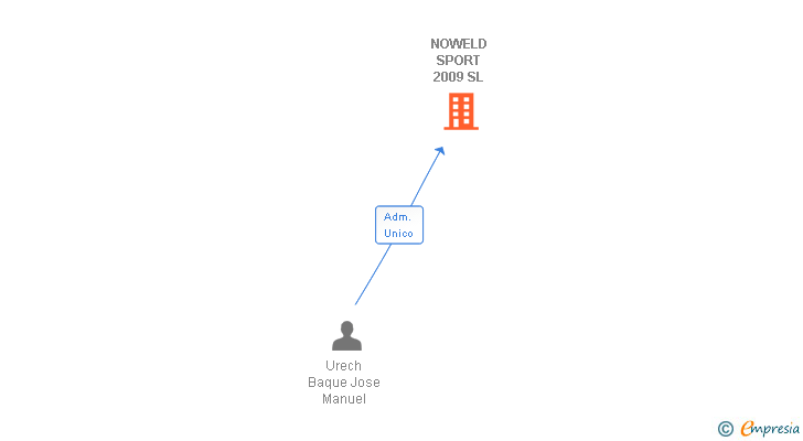 Vinculaciones societarias de NOWELD SPORT 2009 SL