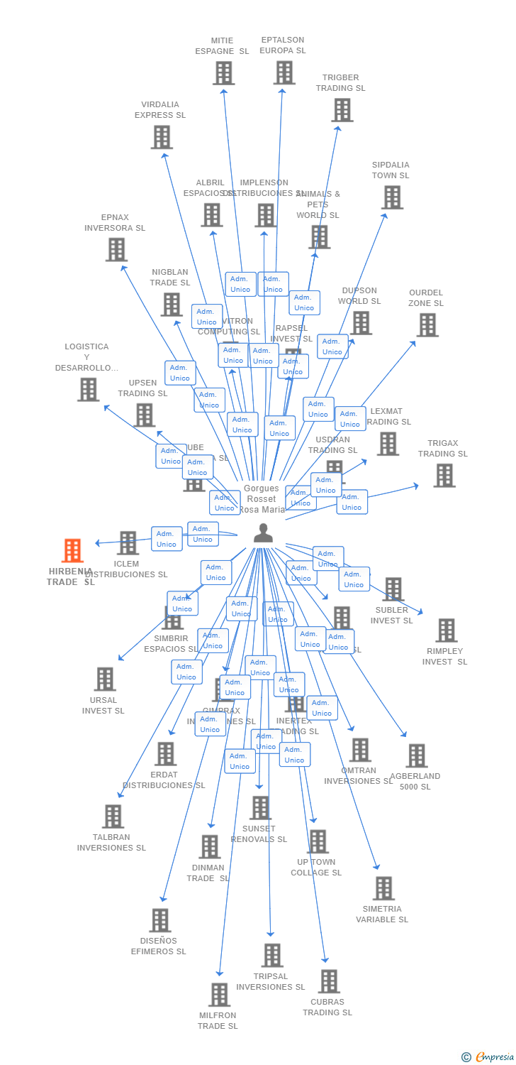 Vinculaciones societarias de HIRBENIA TRADE SL