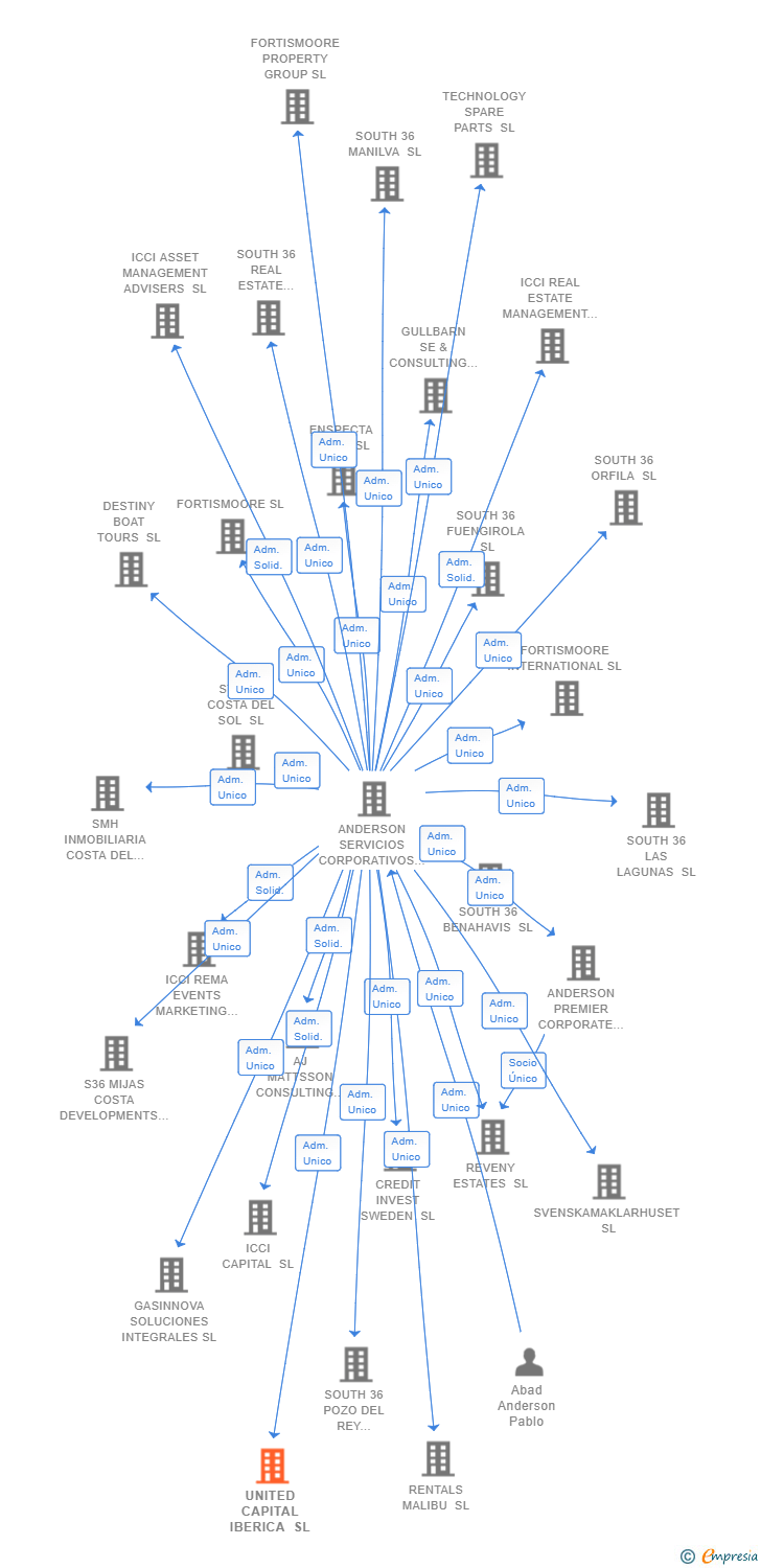 Vinculaciones societarias de UNITED CAPITAL IBERICA SL