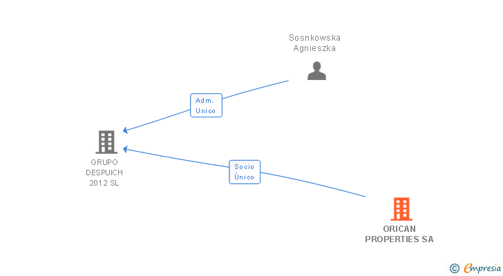 Vinculaciones societarias de ORICAN PROPERTIES SA