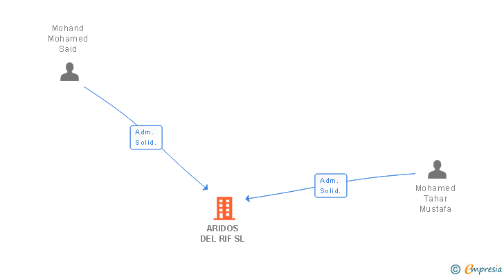 Vinculaciones societarias de ARIDOS DEL RIF SL