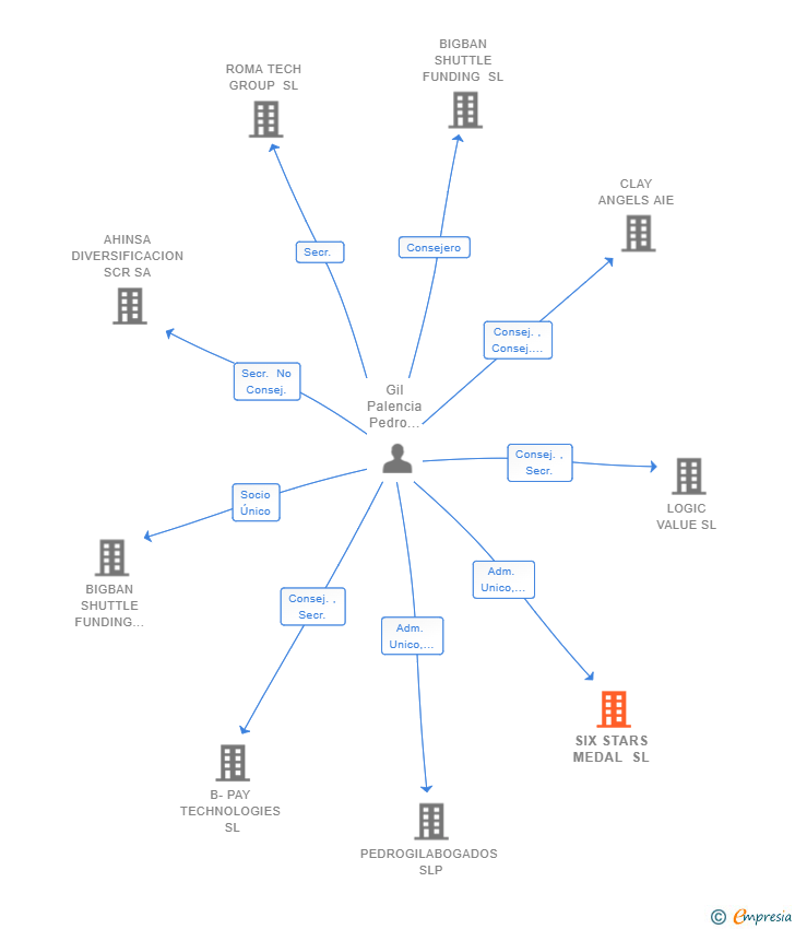 Vinculaciones societarias de SIX STARS MEDAL SL